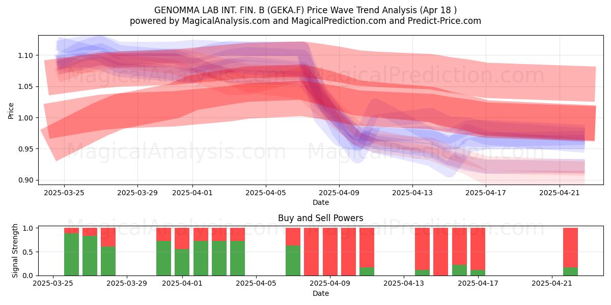  GENOMMA LAB INT. FIN. B (GEKA.F) Support and Resistance area (18 Apr) 