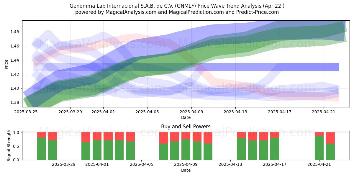  Genomma Lab Internacional S.A.B. de C.V. (GNMLF) Support and Resistance area (22 Apr) 