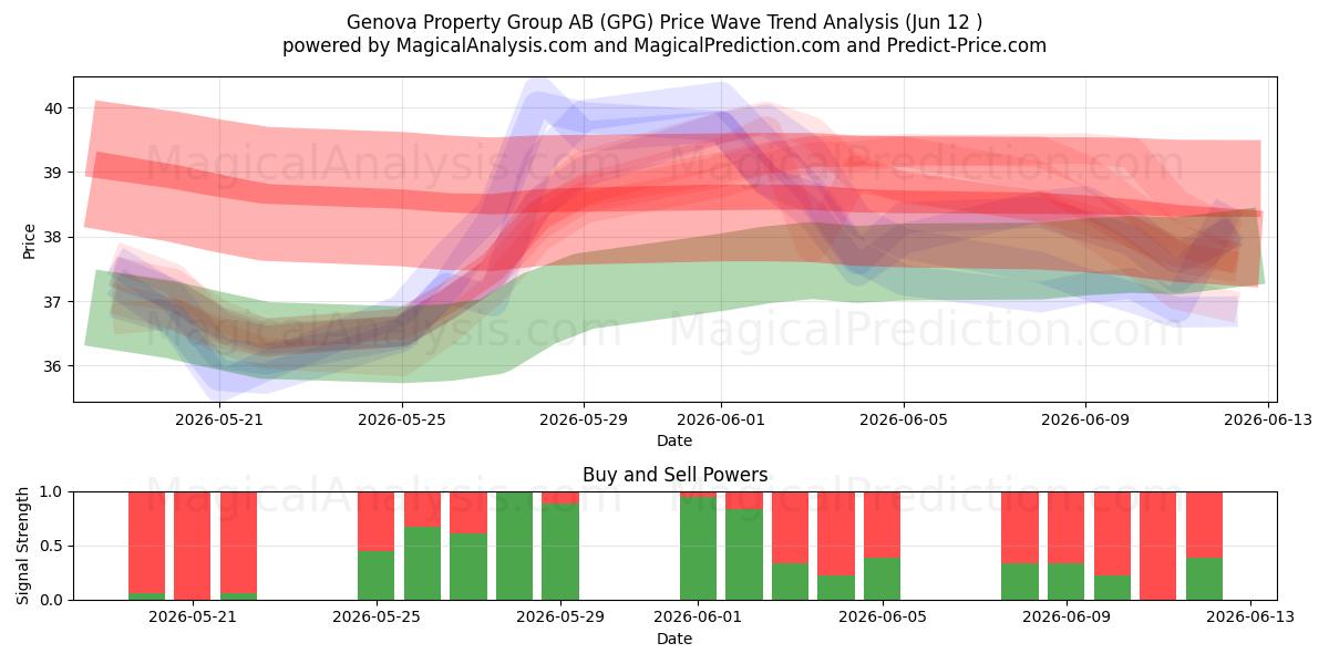  Genova Property Group AB (GPG) Support and Resistance area (11 Jun) 