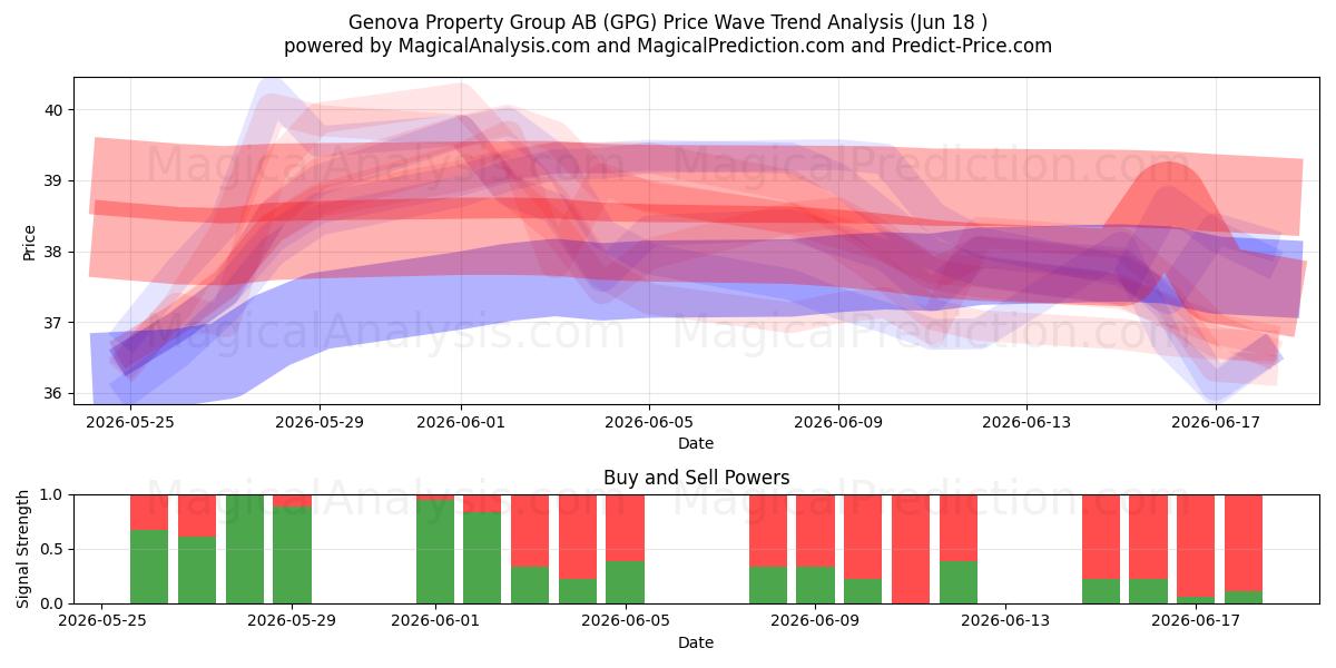 Genova Property Group AB (GPG) Support and Resistance area (17 Jun) 