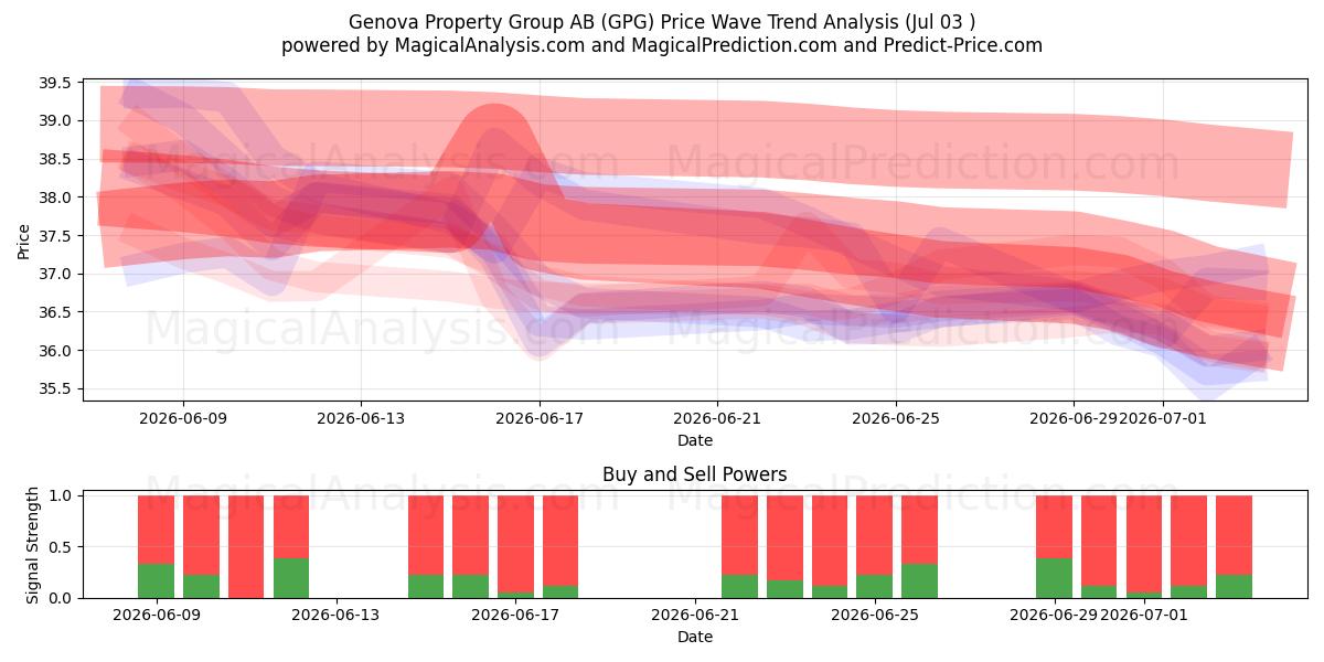  Genova Property Group AB (GPG) Support and Resistance area (02 Jul) 