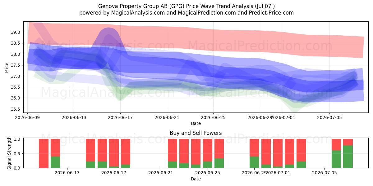  Genova Property Group AB (GPG) Support and Resistance area (06 Jul) 