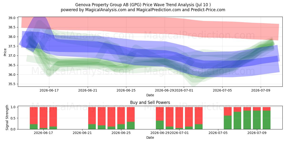  Genova Property Group AB (GPG) Support and Resistance area (09 Jul) 