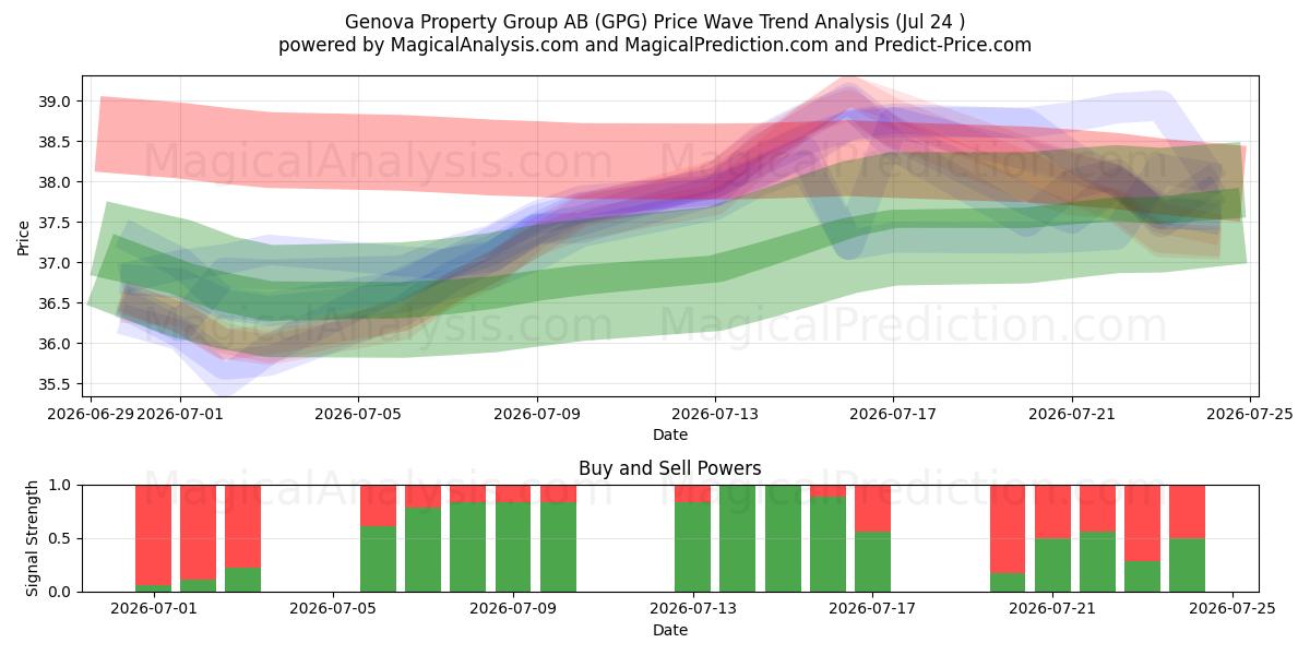  Genova Property Group AB (GPG) Support and Resistance area (23 Jul) 