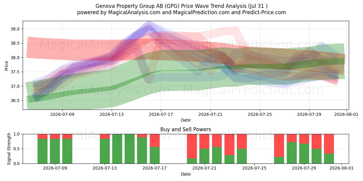  Genova Property Group AB (GPG) Support and Resistance area (30 Jul) 