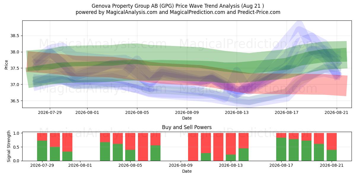  Genova Property Group AB (GPG) Support and Resistance area (20 Aug) 