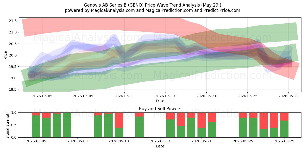  Genovis AB Series B (GENO) Support and Resistance area (28 May) 