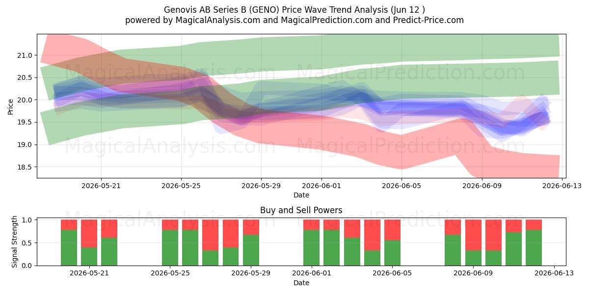  Genovis AB Series B (GENO) Support and Resistance area (11 Jun) 