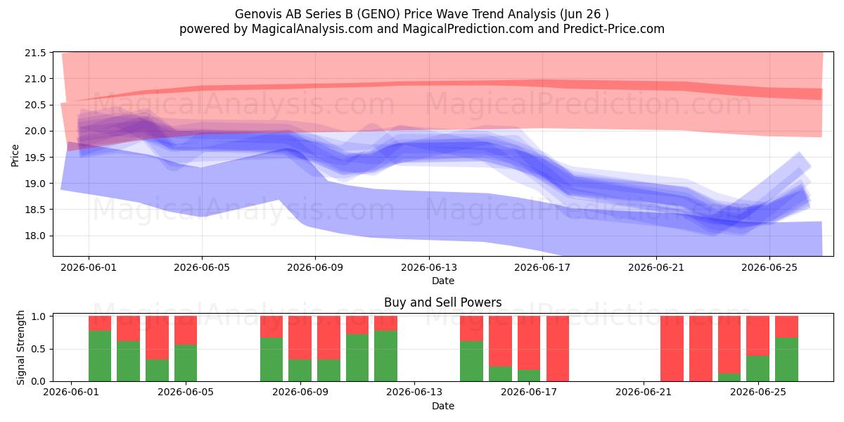  Genovis AB Series B (GENO) Support and Resistance area (25 Jun) 
