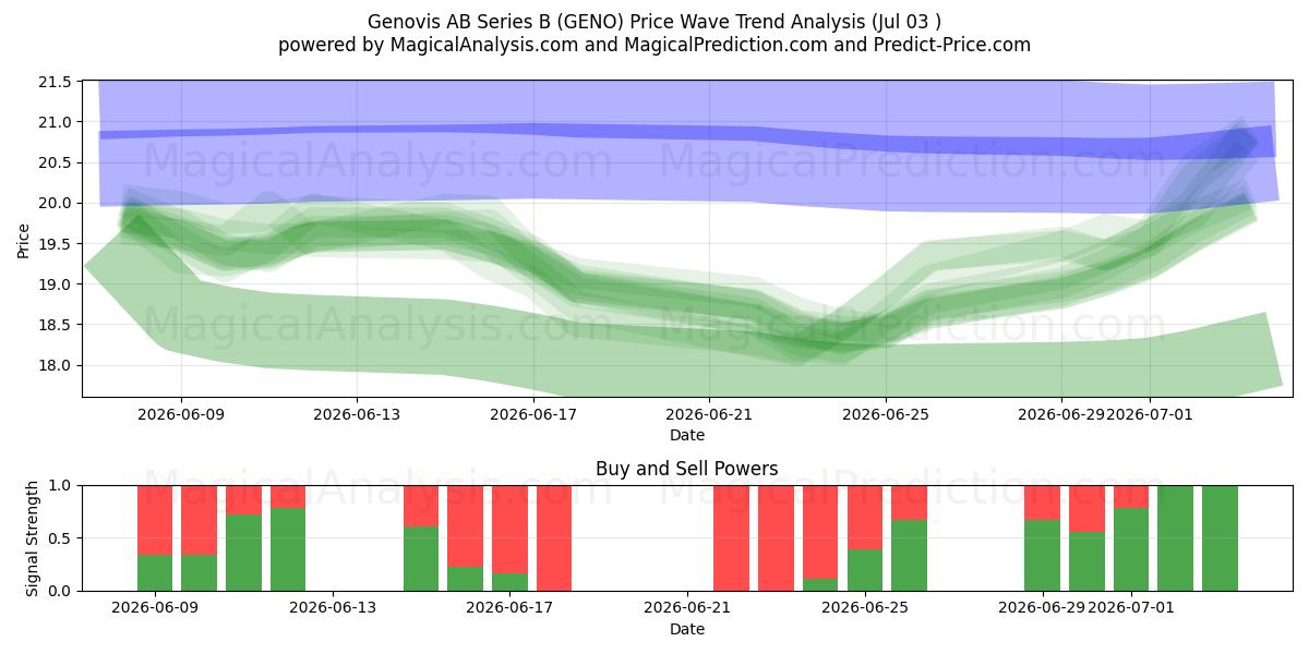  Genovis AB Series B (GENO) Support and Resistance area (02 Jul) 