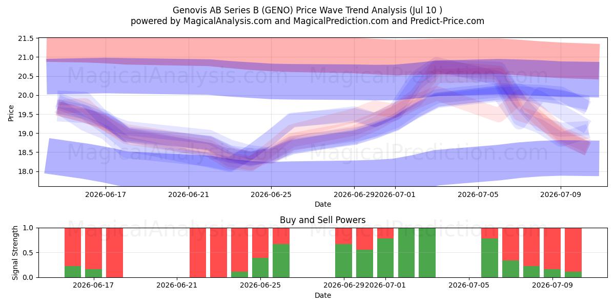  Genovis AB Series B (GENO) Support and Resistance area (09 Jul) 
