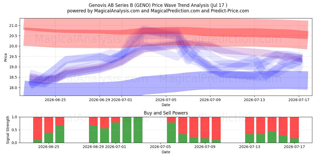  Genovis AB Series B (GENO) Support and Resistance area (16 Jul) 