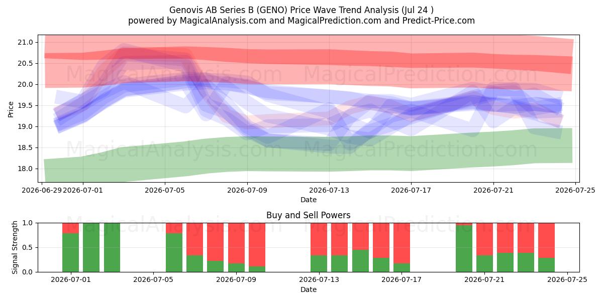  Genovis AB Series B (GENO) Support and Resistance area (23 Jul) 