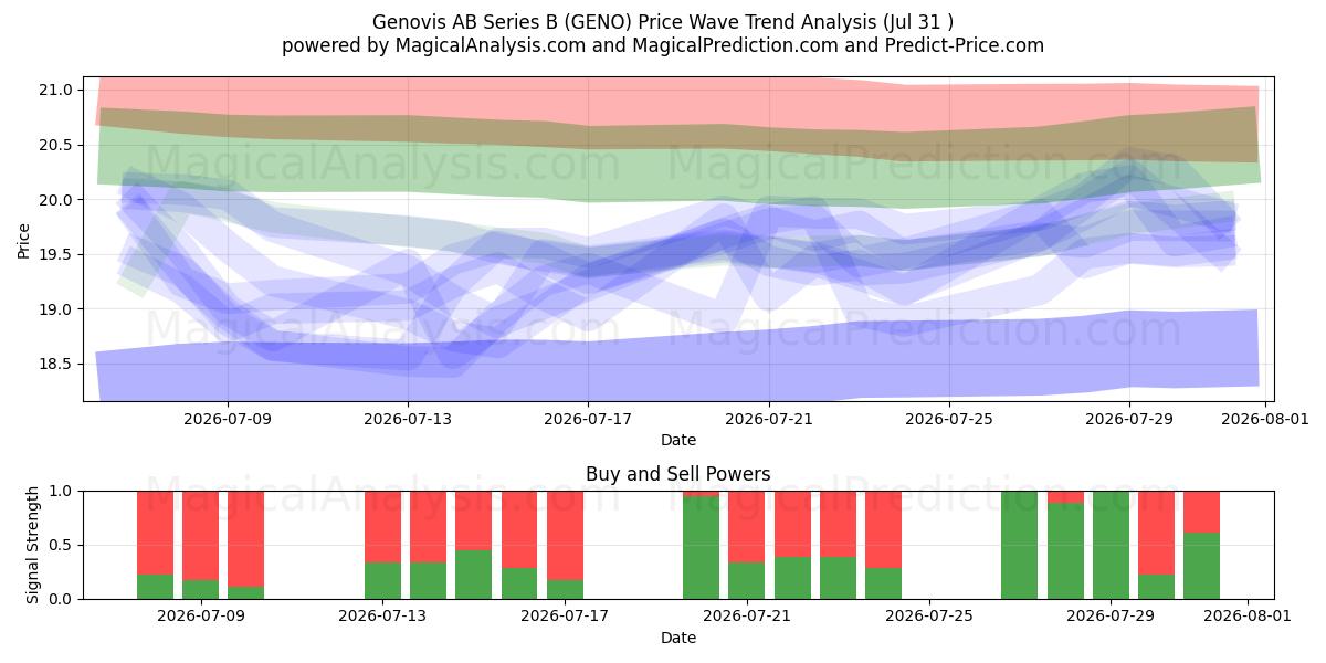  Genovis AB Series B (GENO) Support and Resistance area (30 Jul) 