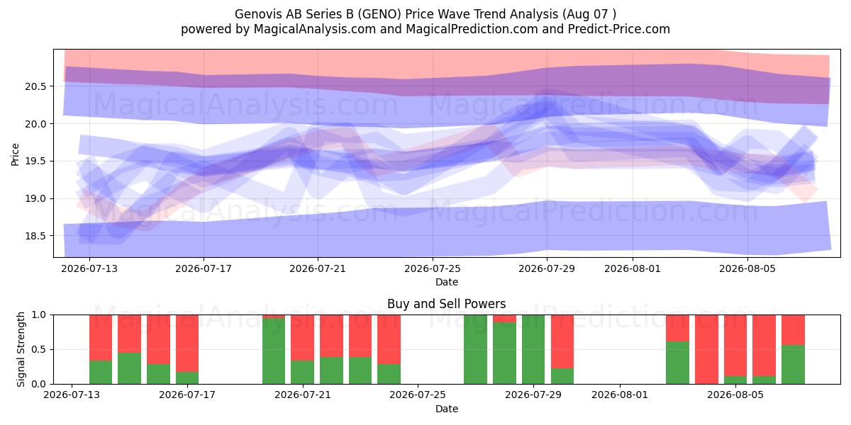  Genovis AB Series B (GENO) Support and Resistance area (06 Aug) 