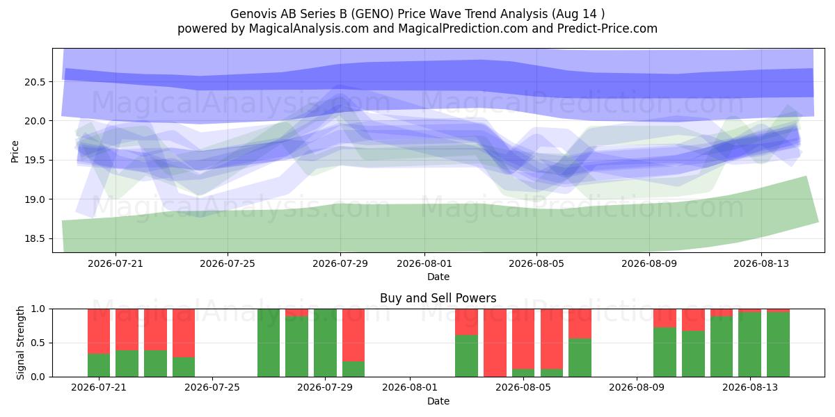  Genovis AB Series B (GENO) Support and Resistance area (13 Aug) 