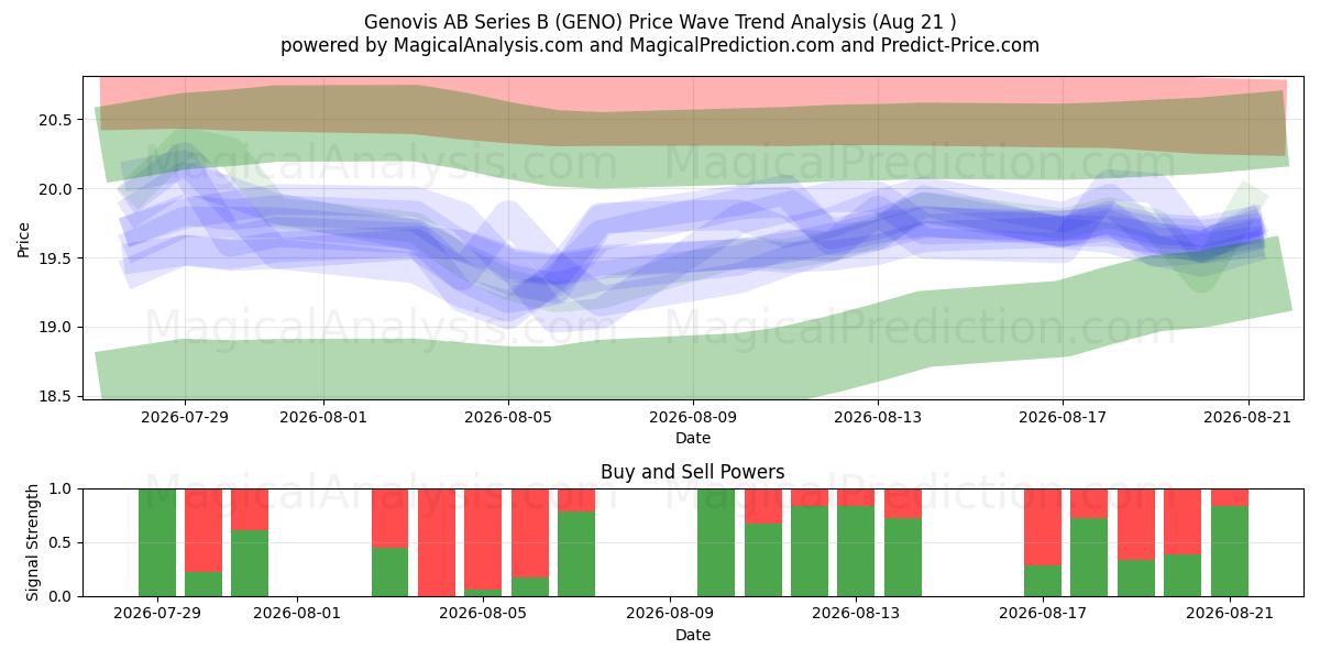  Genovis AB Series B (GENO) Support and Resistance area (20 Aug) 