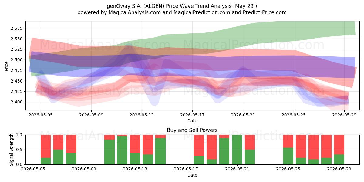  genOway S.A. (ALGEN) Support and Resistance area (28 May) 