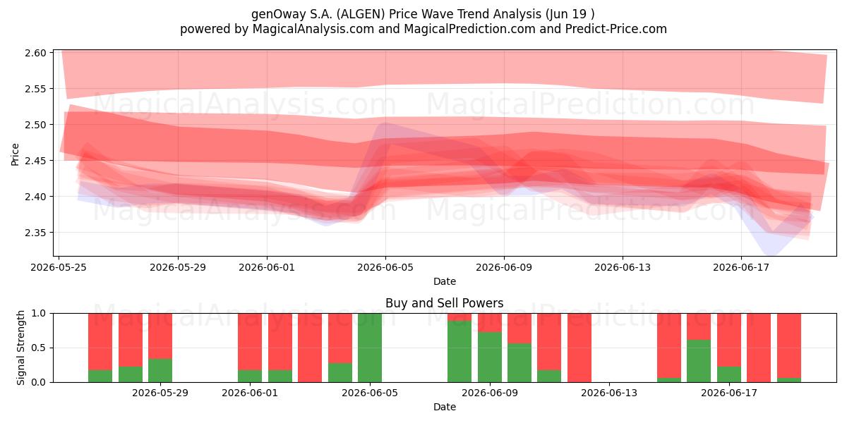  genOway S.A. (ALGEN) Support and Resistance area (18 Jun) 