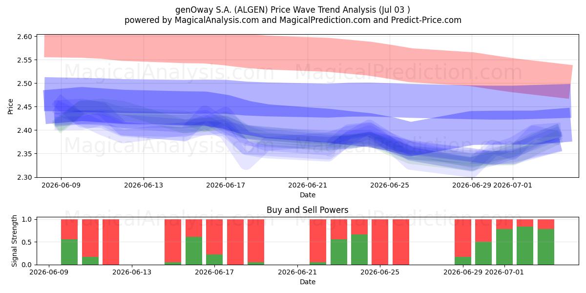  genOway S.A. (ALGEN) Support and Resistance area (02 Jul) 
