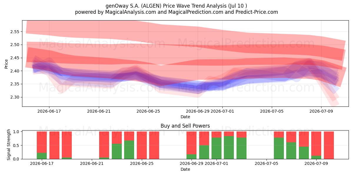  genOway S.A. (ALGEN) Support and Resistance area (09 Jul) 
