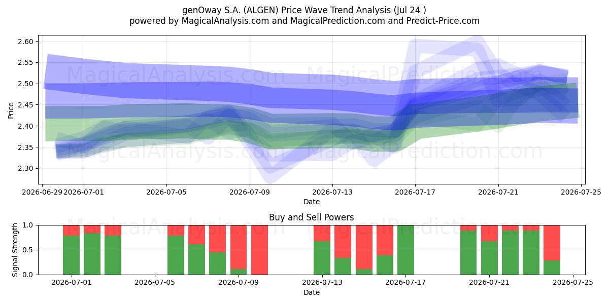  genOway S.A. (ALGEN) Support and Resistance area (23 Jul) 