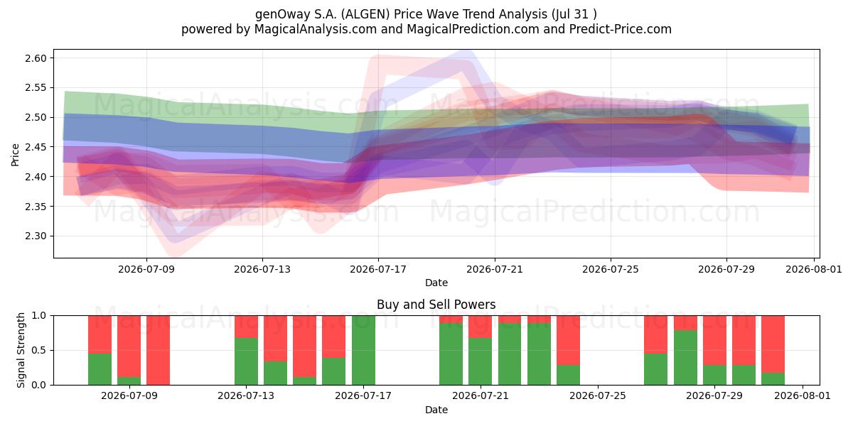  genOway S.A. (ALGEN) Support and Resistance area (30 Jul) 