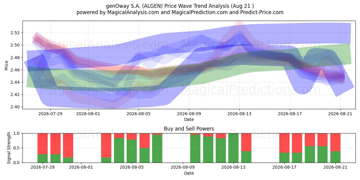  genOway S.A. (ALGEN) Support and Resistance area (20 Aug) 
