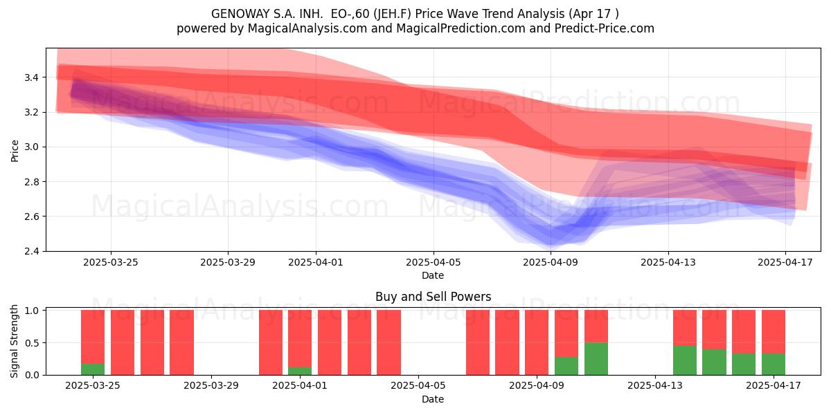  GENOWAY S.A. INH.  EO-,60 (JEH.F) Support and Resistance area (17 Apr) 
