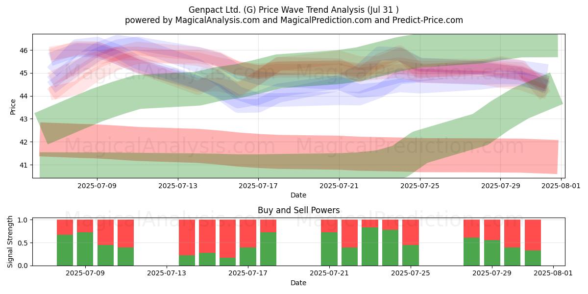  Genpact Ltd. (G) Support and Resistance area (30 Jul) 