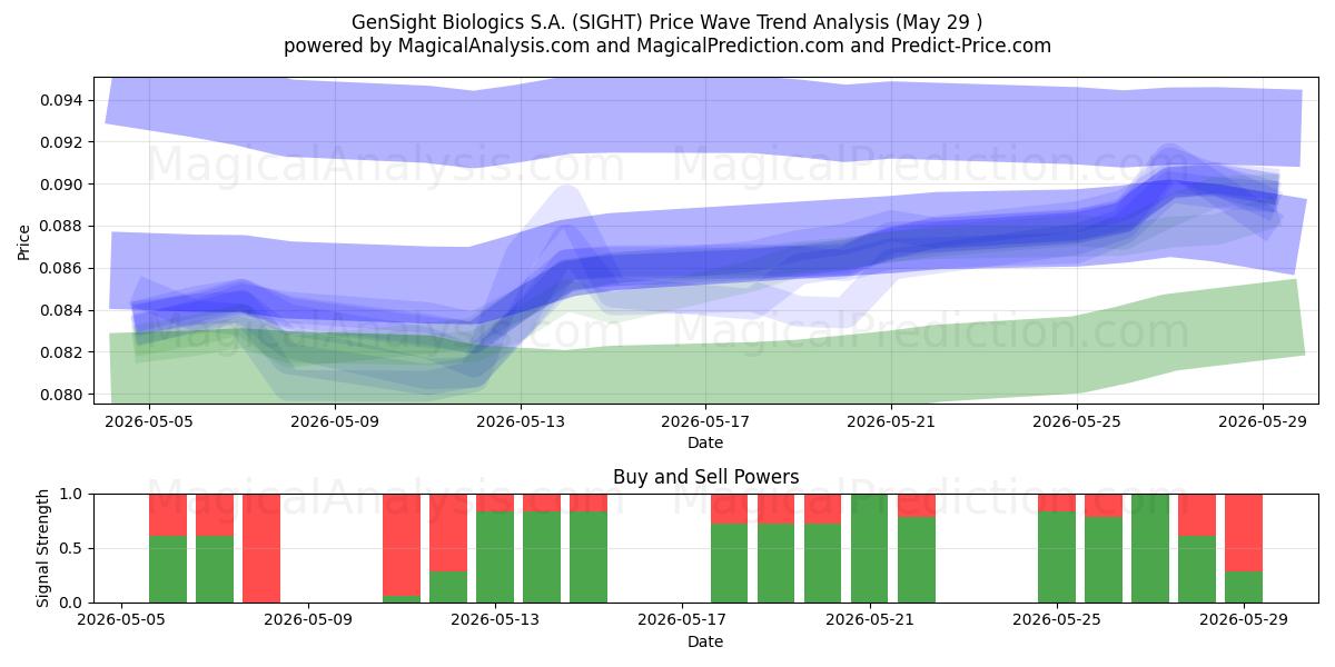  GenSight Biologics S.A. (SIGHT) Support and Resistance area (28 May) 