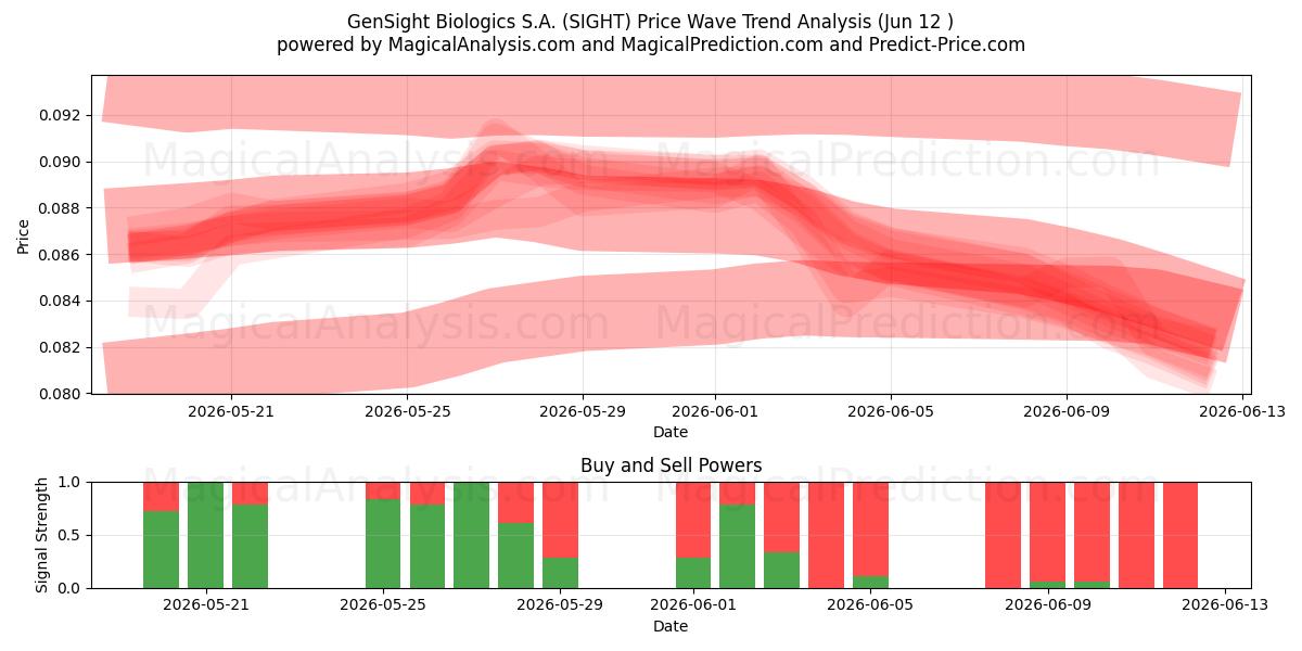  GenSight Biologics S.A. (SIGHT) Support and Resistance area (11 Jun) 