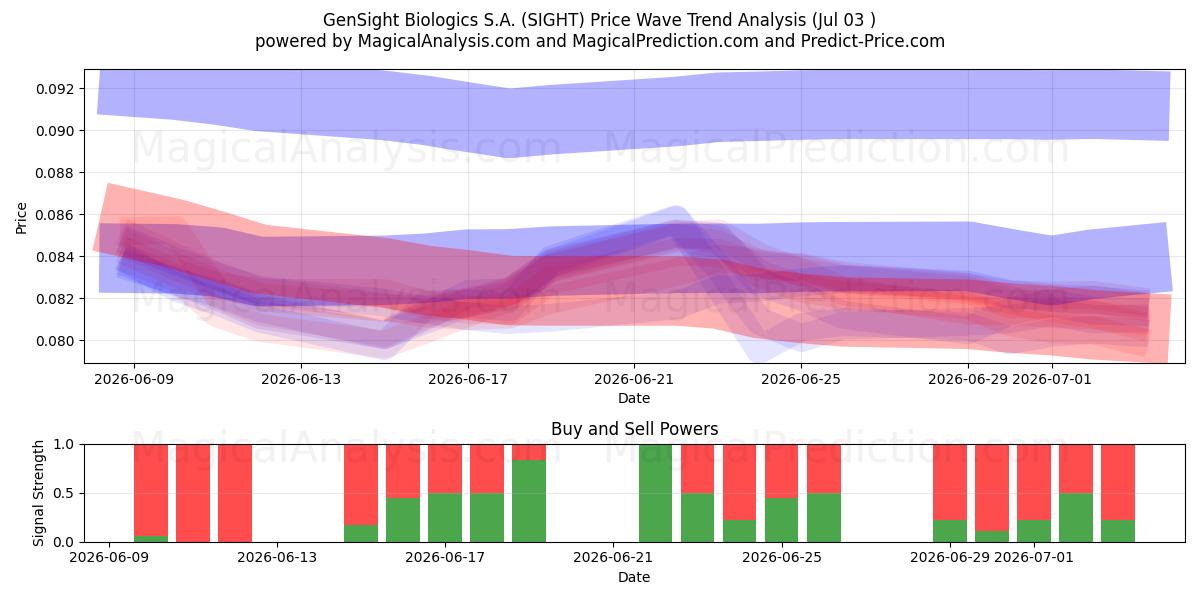  GenSight Biologics S.A. (SIGHT) Support and Resistance area (02 Jul) 