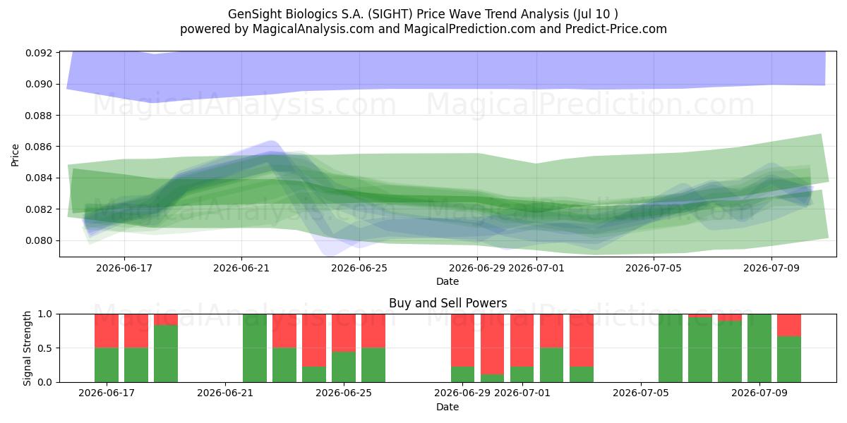  GenSight Biologics S.A. (SIGHT) Support and Resistance area (09 Jul) 