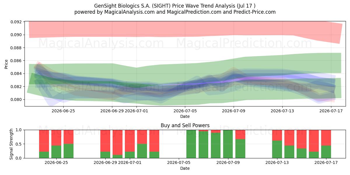  GenSight Biologics S.A. (SIGHT) Support and Resistance area (16 Jul) 