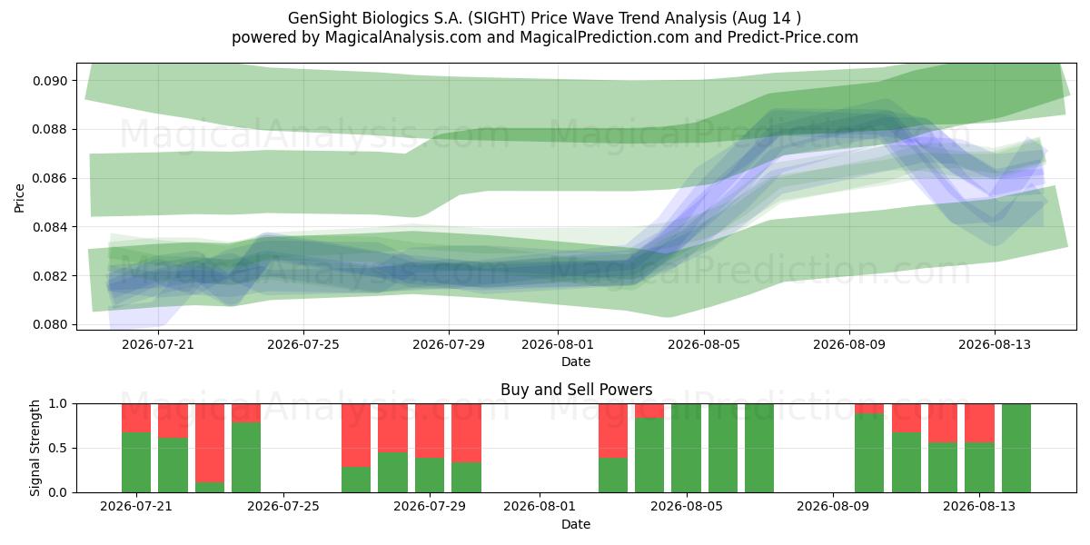 GenSight Biologics S.A. (SIGHT) Support and Resistance area (13 Aug) 