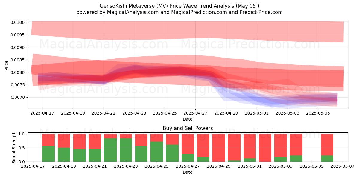 GensoKishi Metaverse (MV) Support and Resistance area (05 May) GensoKishi Metaverse (MV) Support and Resistance area (05 May)
