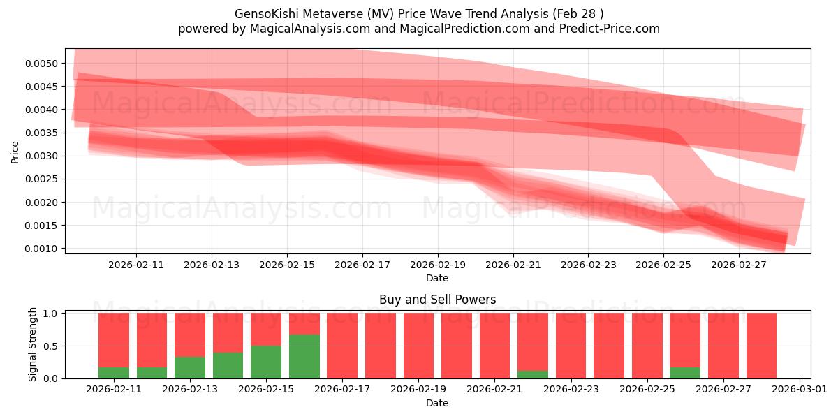  GensoKishi Metaverso (MV) Support and Resistance area (27 Feb) 