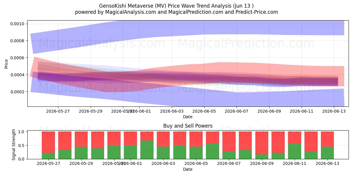  GensoKishi Metaverso (MV) Support and Resistance area (12 Jun) 