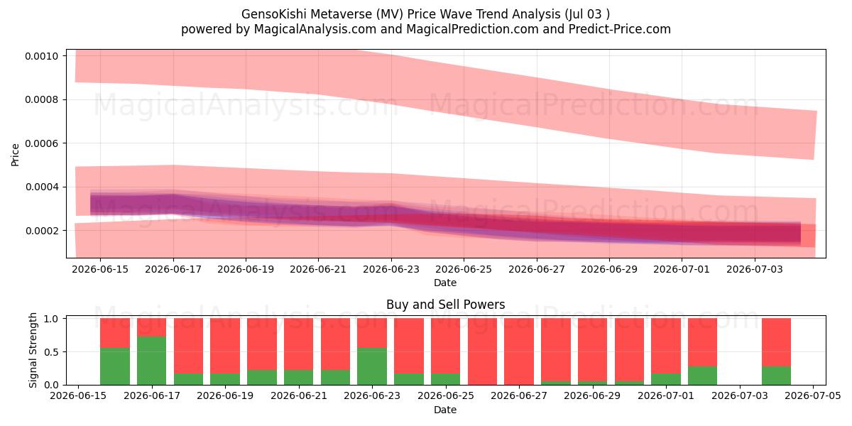  GensoKishi Metaverse (MV) Support and Resistance area (02 Jul) 