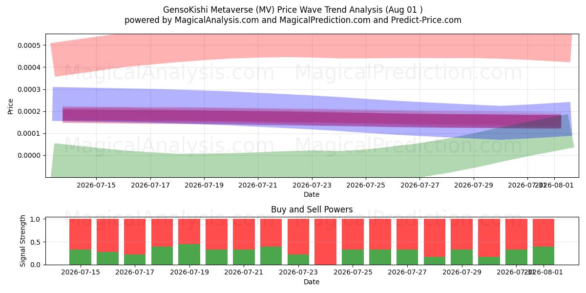  جنسو کیشی متاورس (MV) Support and Resistance area (31 Jul) 