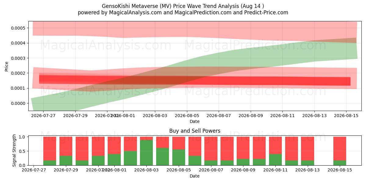  GensoKishi Metaverse (MV) Support and Resistance area (13 Aug) 