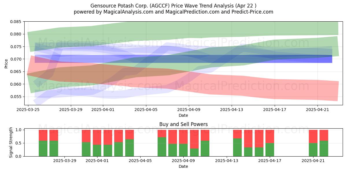  Gensource Potash Corp. (AGCCF) Support and Resistance area (22 Apr) 