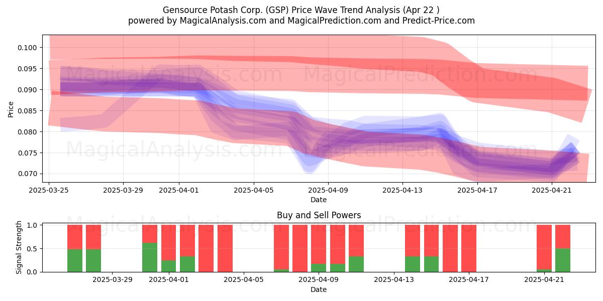  Gensource Potash Corp. (GSP) Support and Resistance area (22 Apr) 