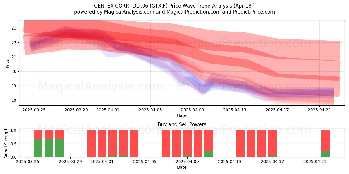  GENTEX CORP.  DL-,06 (GTX.F) Support and Resistance area (18 Apr) 