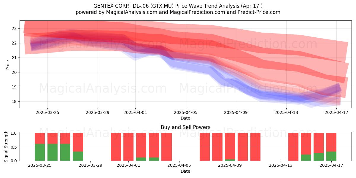 GENTEX CORP.  DL-,06 (GTX.MU) Support and Resistance area (17 Apr) 