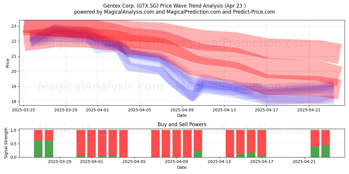  Gentex Corp. (GTX.SG) Support and Resistance area (23 Apr) 