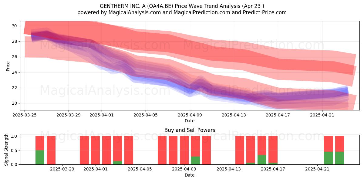  GENTHERM INC. A (QA4A.BE) Support and Resistance area (23 Apr) 