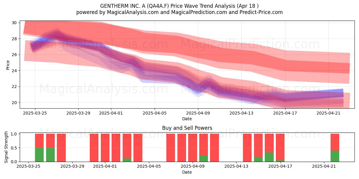  GENTHERM INC. A (QA4A.F) Support and Resistance area (18 Apr) 