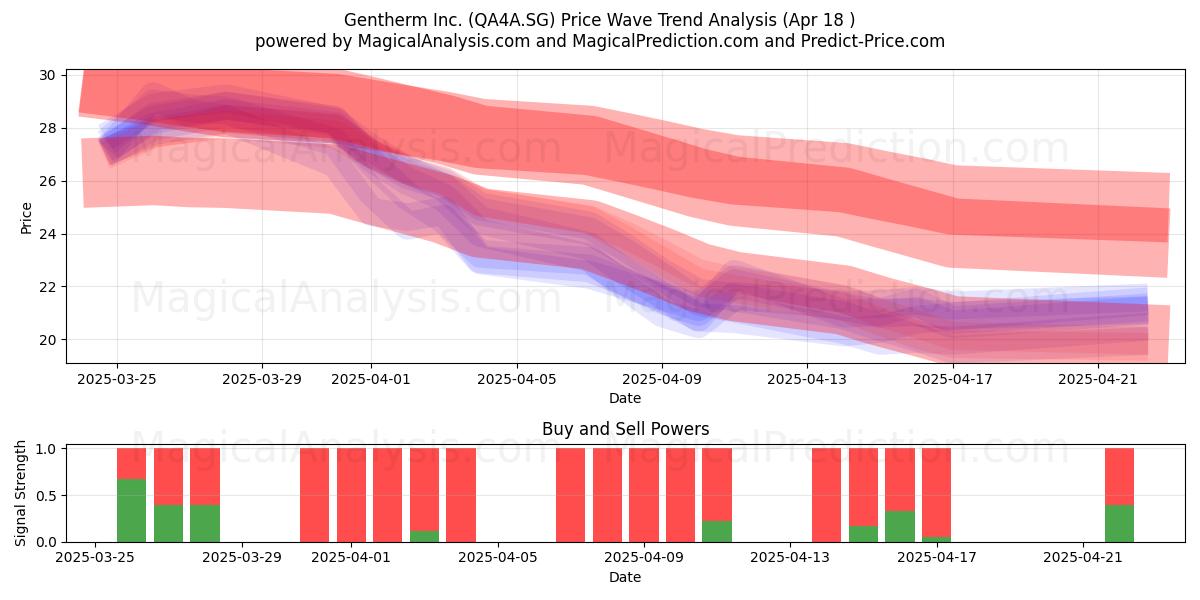  Gentherm Inc. (QA4A.SG) Support and Resistance area (18 Apr) 